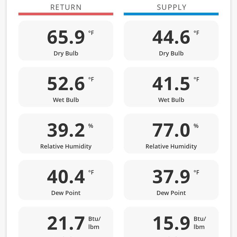 AC system temperature and humidity readings display AC system temperature and humidity readings display