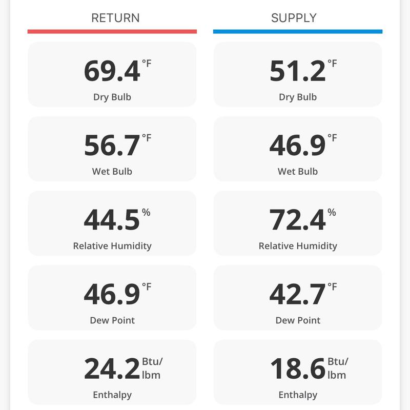 HVAC return and supply air temperature and humidity readings