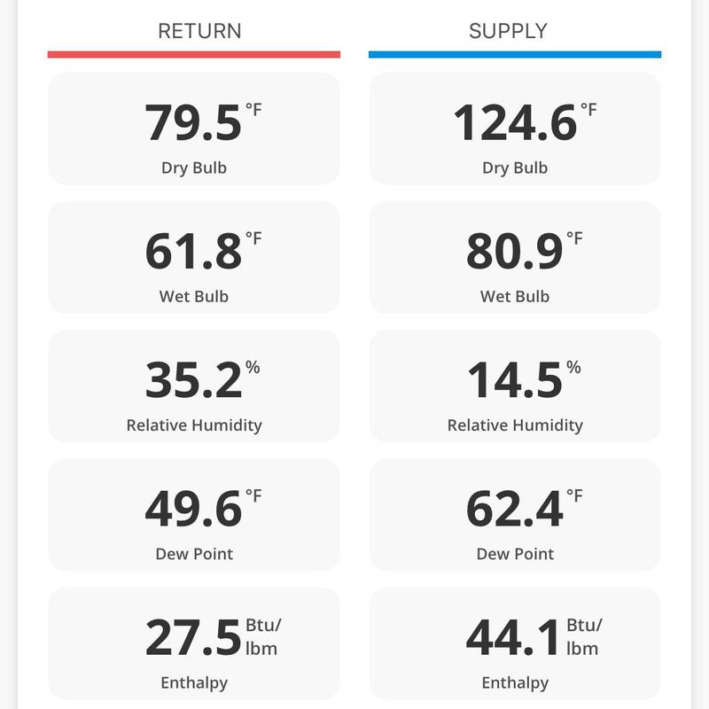 HVAC return and supply air temperature and humidity data
